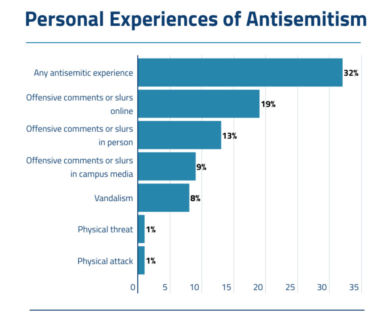 "Personal Experiences of Antisemitism" Graphic courtesy of Hillel International/ADL