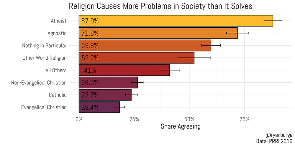 "Religion Causes More Problems in Society than it Solves" Graphic by Ryan Burge