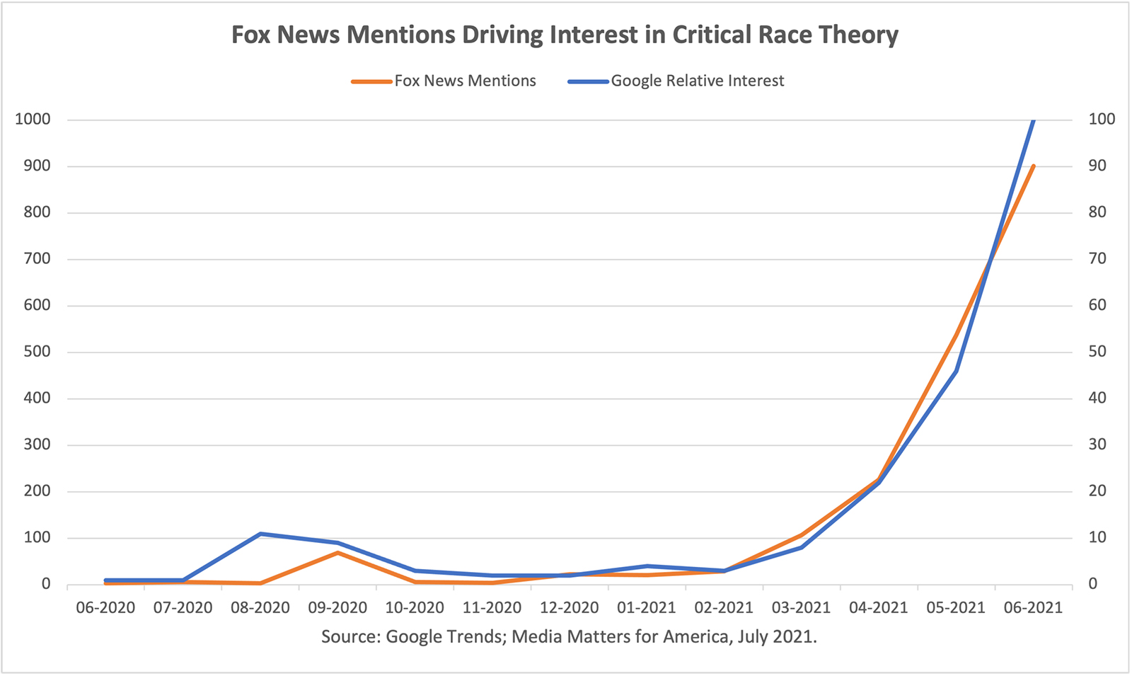 "Fox News Mentions Driving Interest in Critical Race Theory" Graphic courtesy of Robert P. Jones