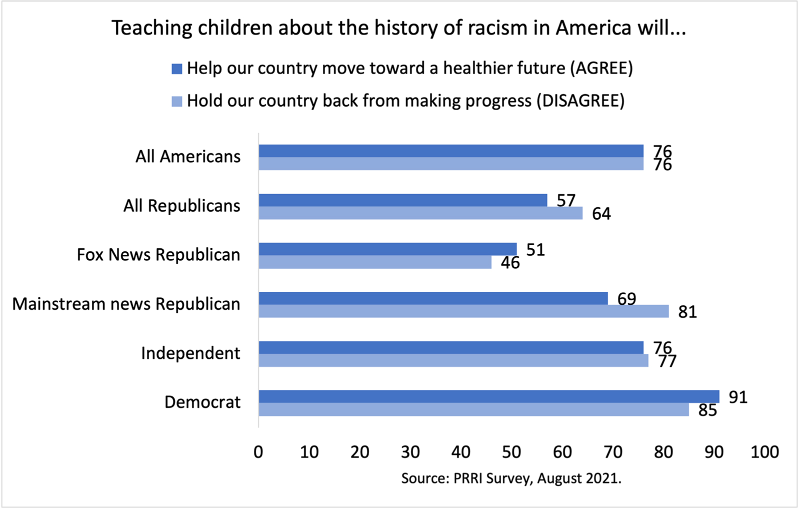 "Teaching children about the history of racism in America will..." Graphic courtesy of Robert P. Jones