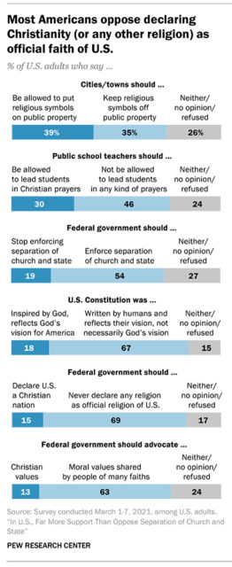 "Most Americans oppose declaring Christianity (or any religion) as official faith of U.S." Graphic courtesy of Pew Research Center
