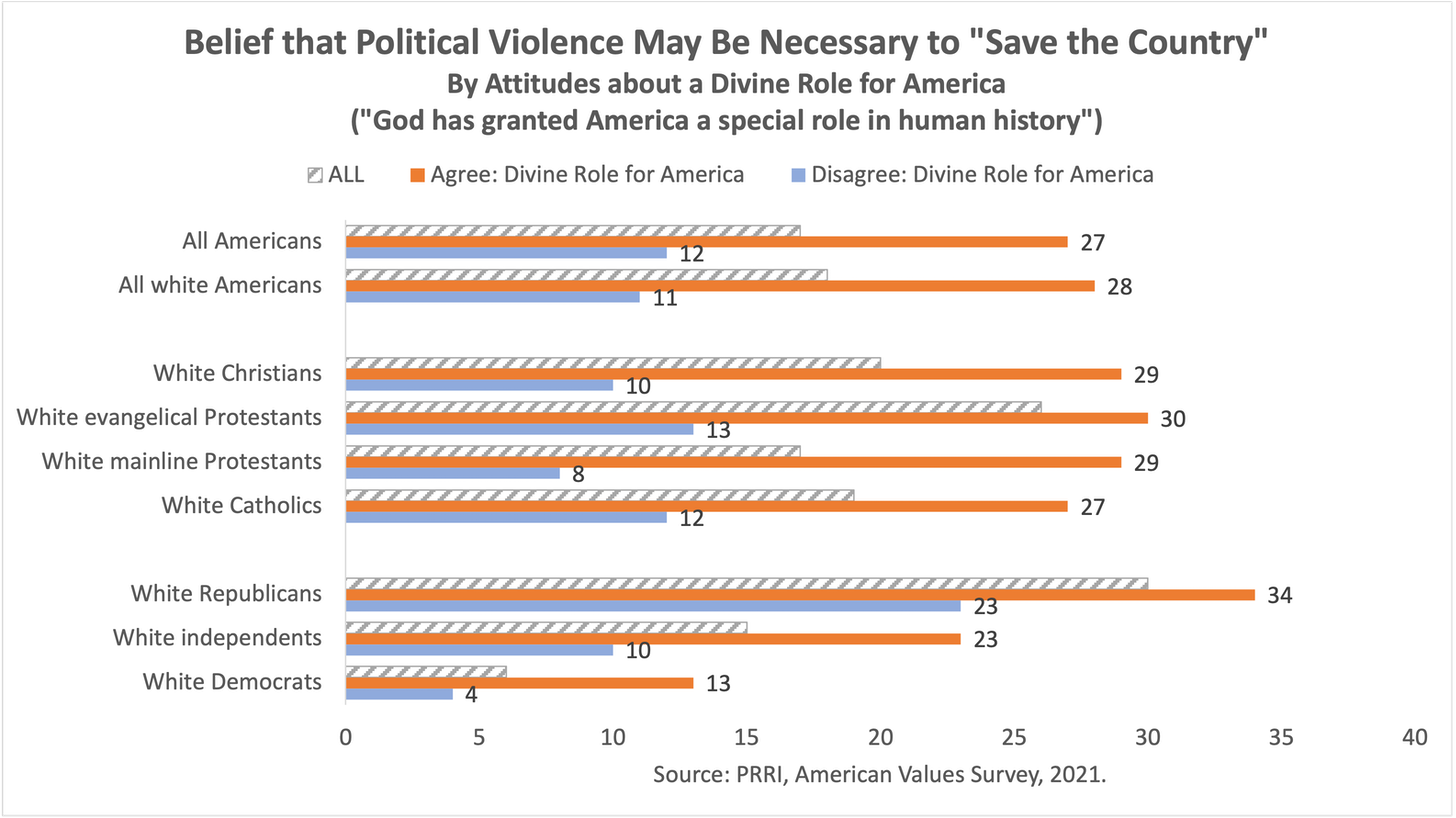 Belief that Political Violence May Be Necessary to "Save the Country"