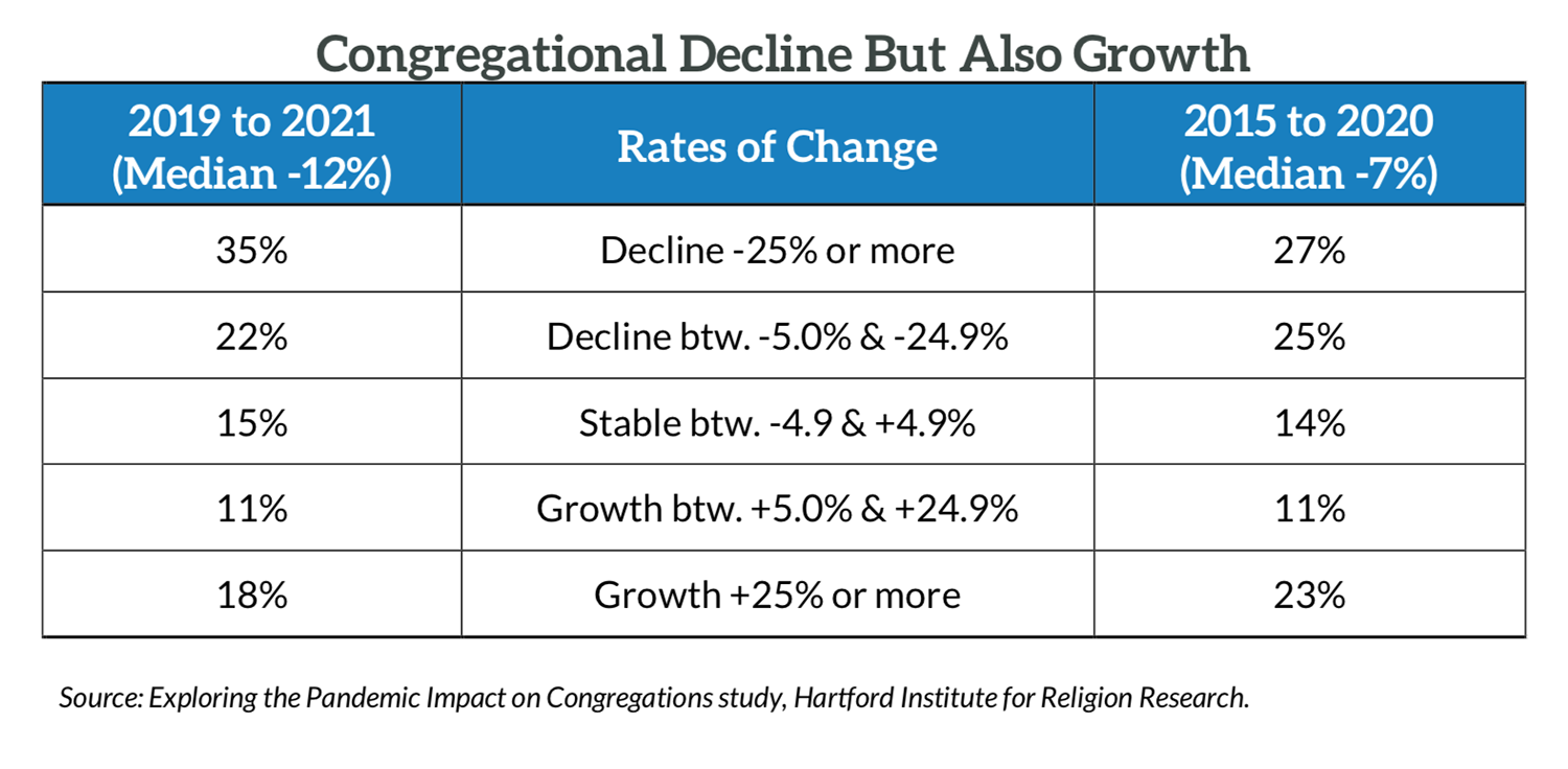 "Congregational Decline But Also Growth" Graphic courtesy of HIRR
