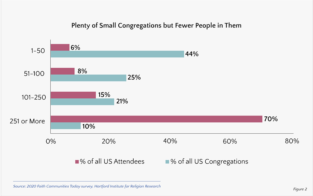 "Plenty of Small Congregations but Fewer People in Them" Graphic courtesy of Faith Communities Today