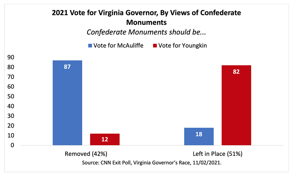 "2021 Vote for Virginia Governor, By Views of Confederate Monuments" Graphic by PRRI