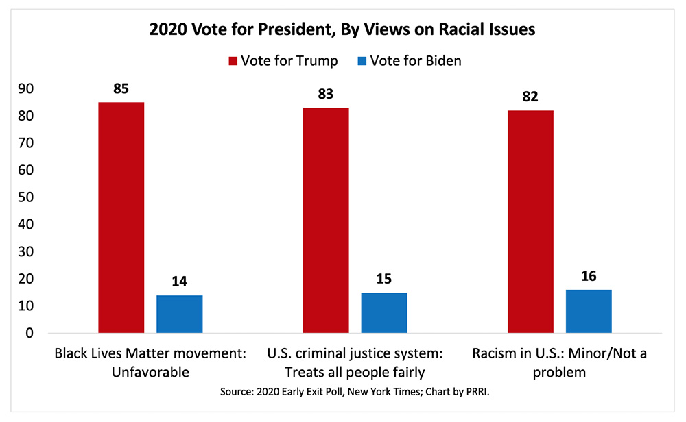 "2020 Vote for President, By Views on Racial Issues" Graphic by PRRI