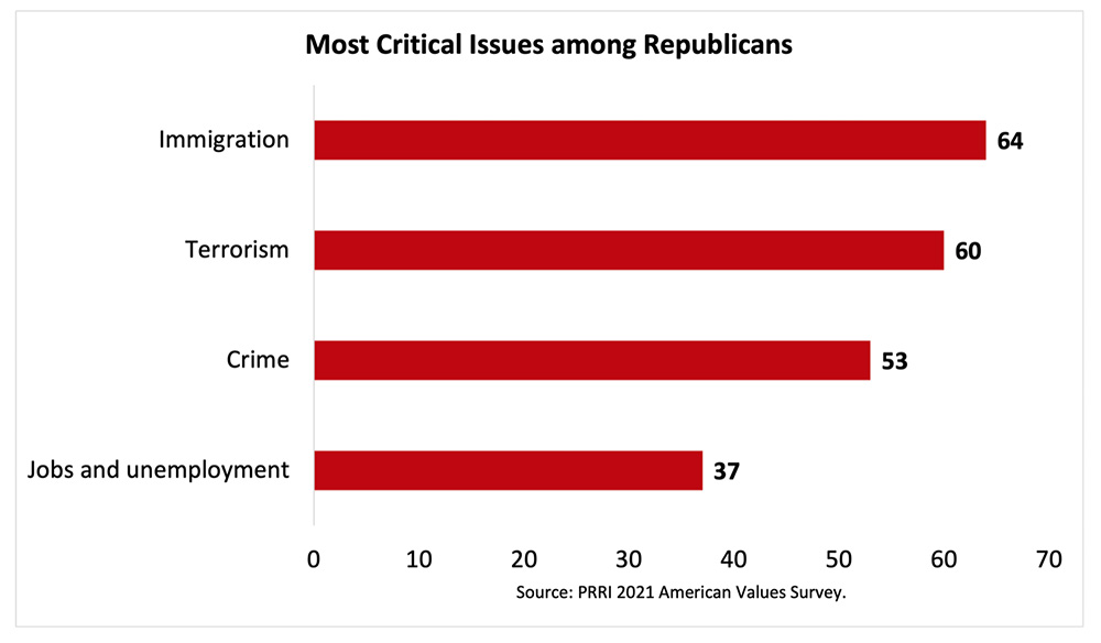 "Most Critical Issues among Republicans" Graphic by PRRI