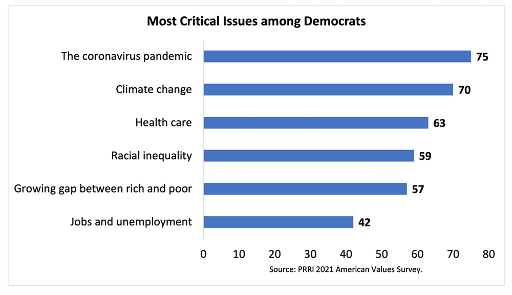 "Most Critical Issues among Democrats" Graphic by PRRI