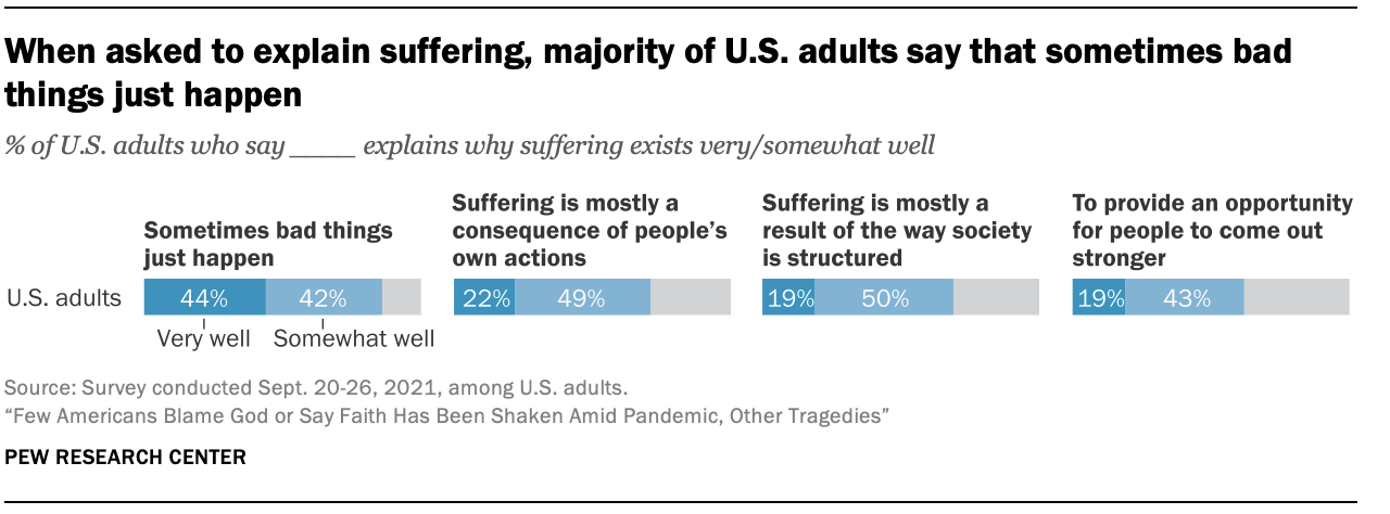 "When asked to explain suffering, majority of U.S. adults say that sometimes bad things just happen" Graphic courtesy of Pew Research Center