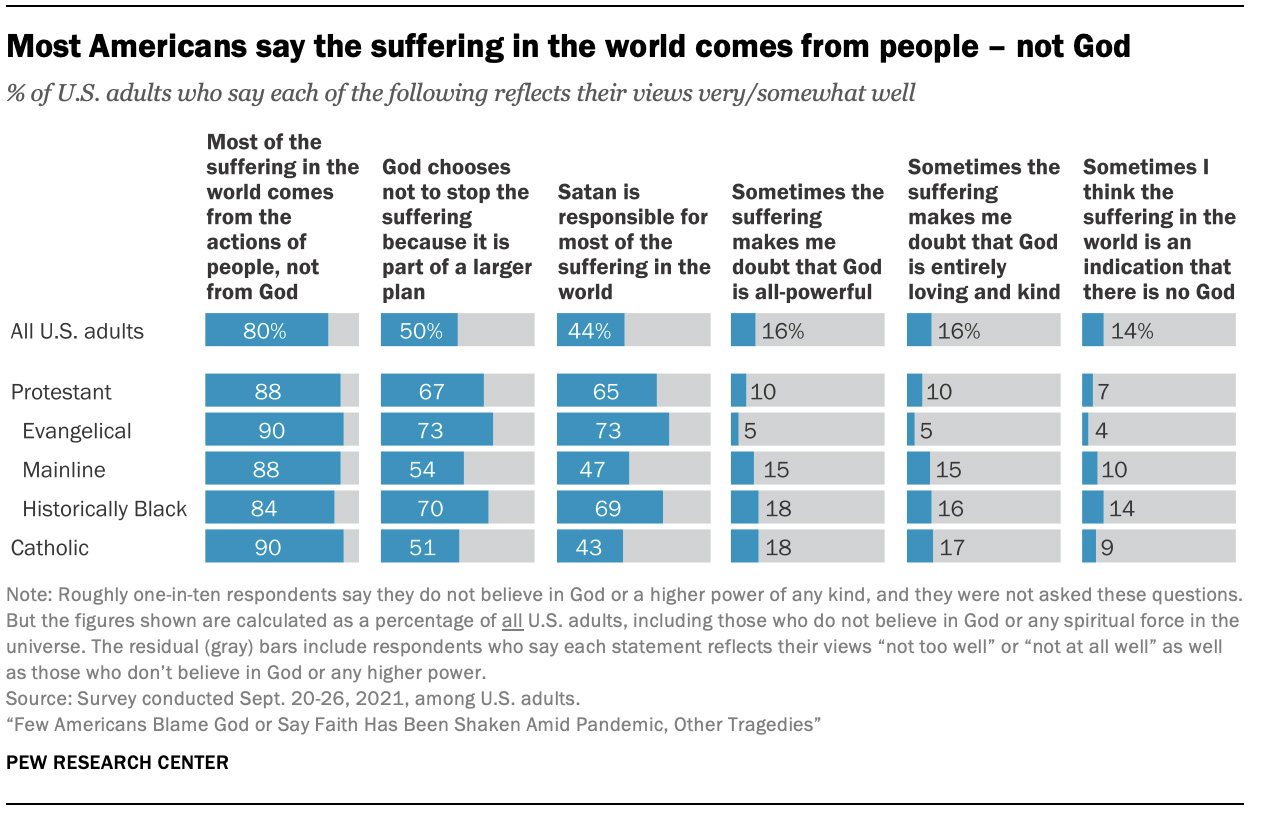 "Most Americans say the suffering in the world comes from people - not God" Graphic courtesy of Pew Research Center