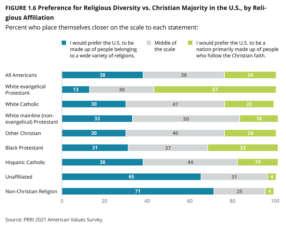 "Preference for Religious Diversity vs. Christian Majority in the U.S., by Religious Affiliation" Graphic courtesy of PRRI