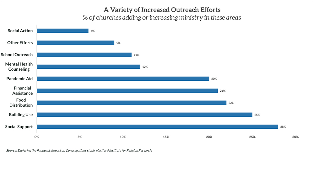 "A Variety of Increased Outreach Efforts" Graphic courtesy of Hartford Institute for Religion Research