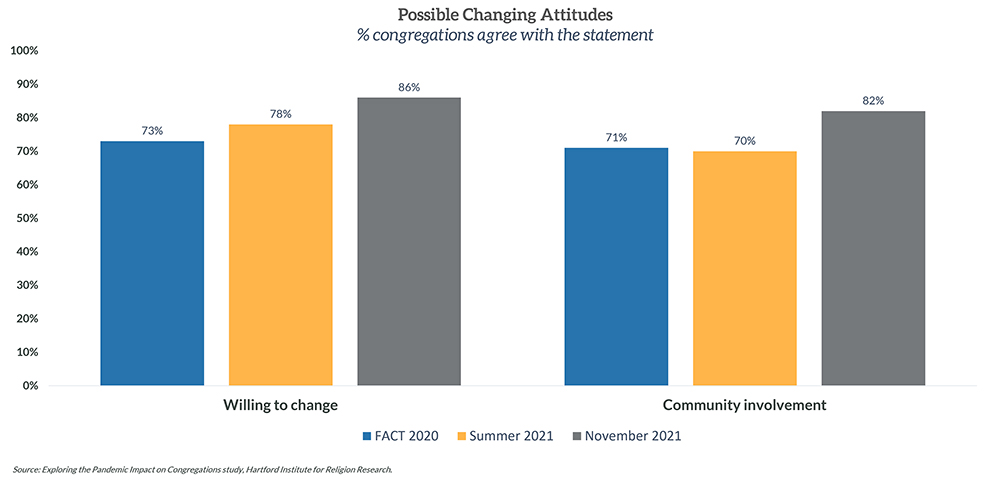 "Possible Changing Attitudes" Graphic courtesy of Hartford Institute for Religion Research