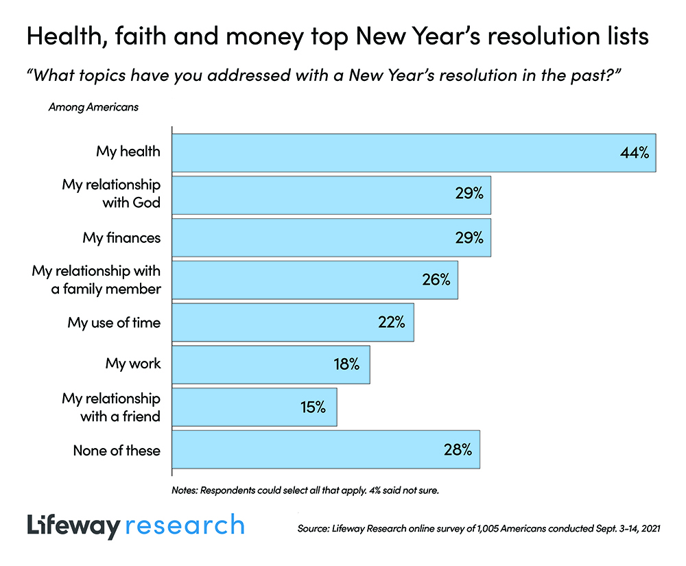 "Health, faith and money top New Year's resolution lists" Graphic courtesy of Lifway Research