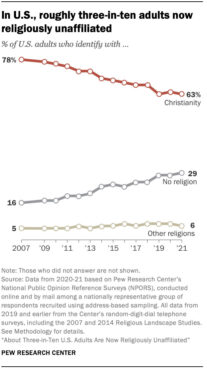 "In U.S., roughly three-in-ten adults now religiously unaffiliated" Graphic courtesy of Pew Research Center