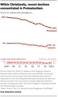 "Within Christianity, recent declines concentrated in Protestantism" Graphic courtesy of Pew Research Center