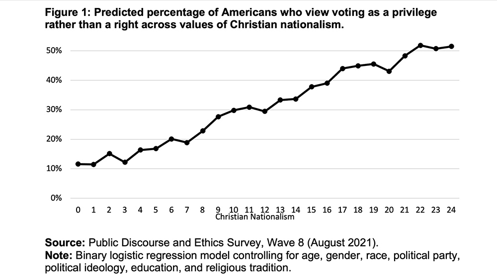 "Figure 1: Predicted percentage of Americans who view voting as a privilege rather than a right across values of Christian nationalism." Courtesy graphic