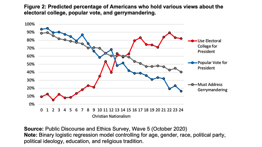 "Figure 2: Predicted percentage of Americans who hold various views about the electoral college, popular vote, and gerrymandering." Courtesy graphic