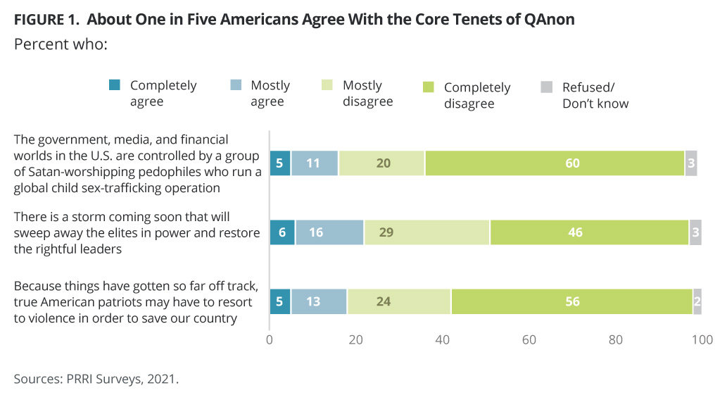 "About One in Five Americans Agree With the Core Tenets of QAnon" Graphic courtesy of PRRI