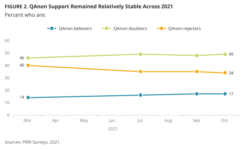 "QAnon Support Remained Relatively Stable Across 2021" Graphic courtesy of PRRI