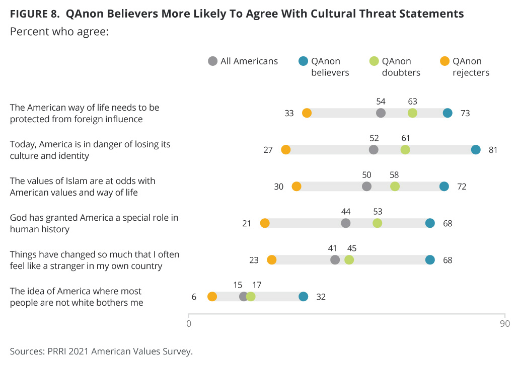 "QAnon Believers More Likely To Agree With Cultural Threat Statements" Graphic courtesy of PRRI