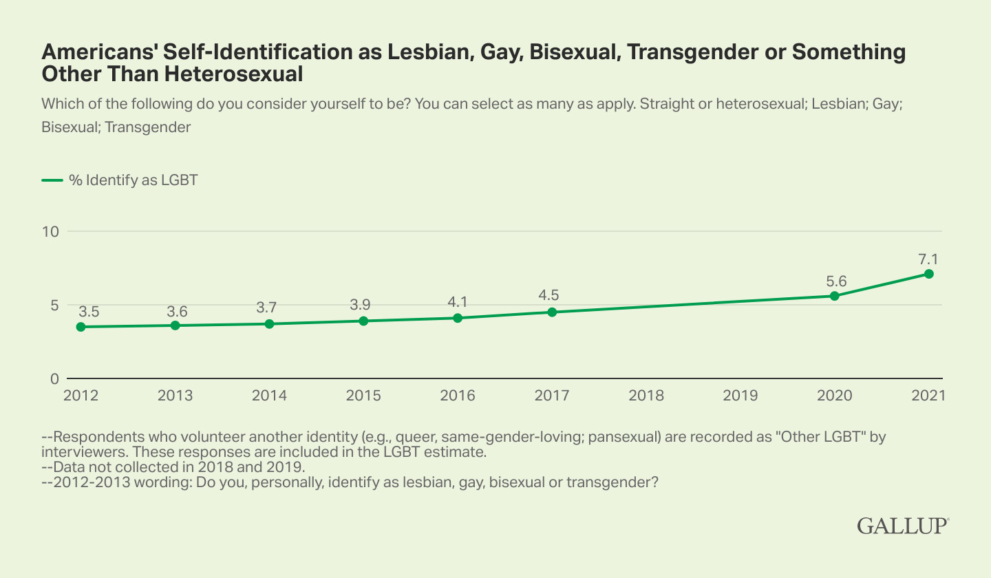 "Americans' Self-Identification as Lesbian, Gay, Bisexual, Transgender, or Something Other Than Heterosexual" Graphic courtesy of Gallup