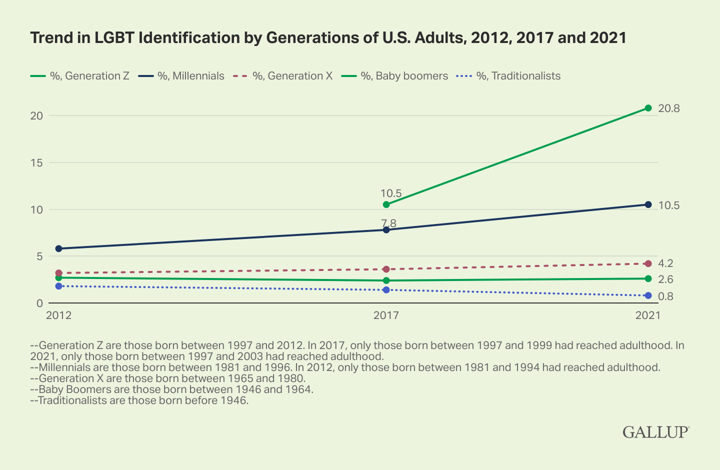"Trend in LGBT Identification by Generations of U.S. Adults, 2012, 2017 and 2021" Graphic courtesy of Gallup