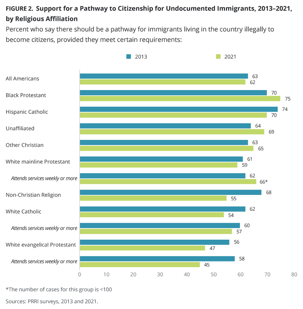 "Support for a Pathway to Citizenship for Undocumented Immigrants, 2013-2021, by Religious Affiliation" Graphic courtesy of PRRI