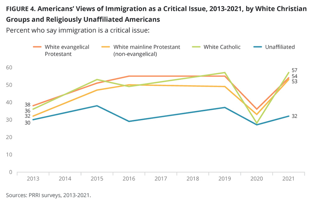 "Americans' Views of Immigration as a Critical Issue, 2013-2021, by White Christian Groups and Religiously Unaffiliated Americans" Graphic courtesy of PRRI
