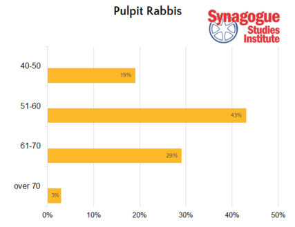 This chart shows the age range among synagogue rabbis based on the 2020 Faith Communities Today survey of 15,278 religious congregations across the United States. The Synagogue Studies Institute collected and analyzed the synagogue data