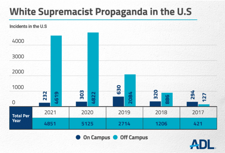 "White Supremacist Propaganda in the U.S." Graphic courtesy of ADL