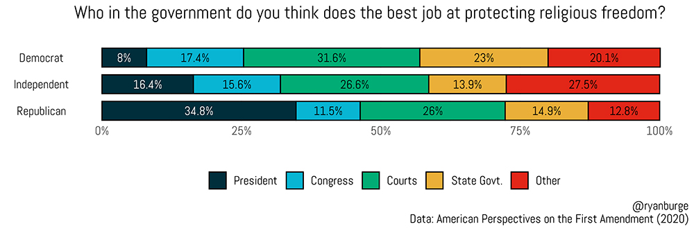 "Who in the government do you think does the best job at protecting religious freedom?" Graphic by Ryan Burge