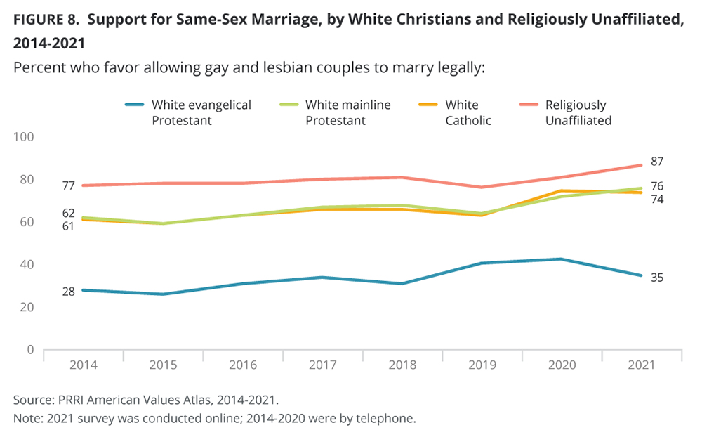 "Support for Same-Sex Marriage, by White Christians and Religiously Unaffiliated, 2014-2021" Graphic courtesy of PRRI
