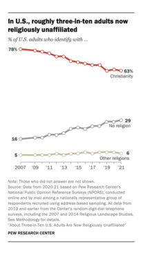Chart courtesy of PEW Research Center