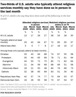 "Two-thirds of U.S. adults who typically attend religious services monthly say they have done so in person in the last month" Graphic courtesy of Pew Research Center