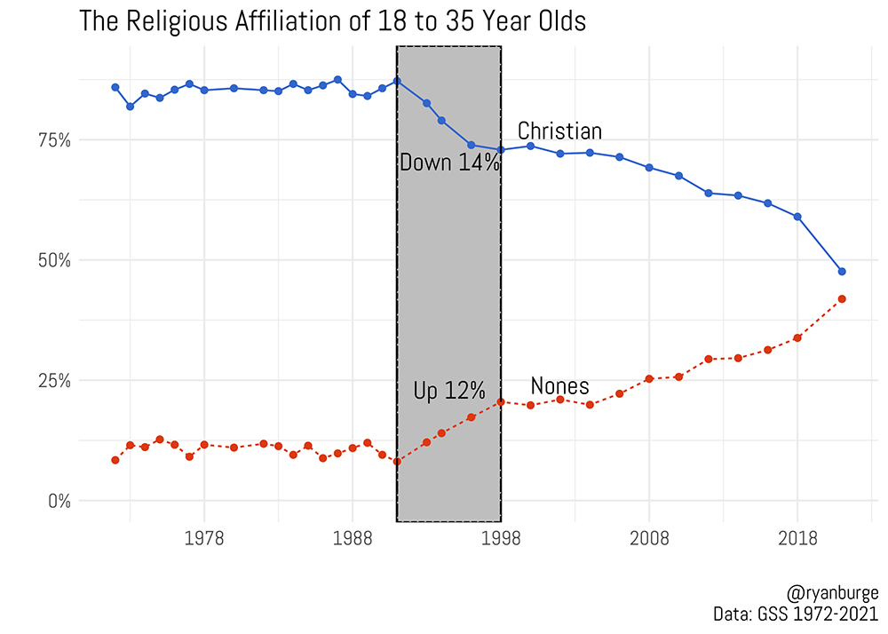 "The Religious Affiliation of 18 to 35 Year Olds" Graphic by Ryan Burge