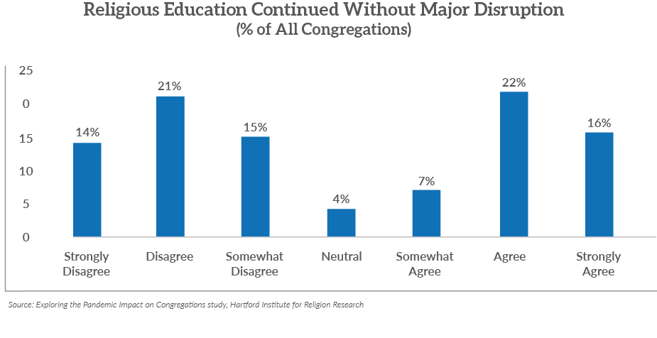 "Religious Education Continued Without Major Disruption" Graphic courtesy of HIRR
