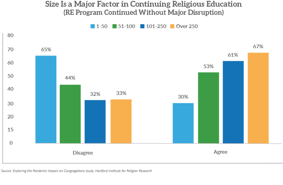 "Size Is a Major Factor in Continuing Religious Education" Graphic courtesy of HIRR