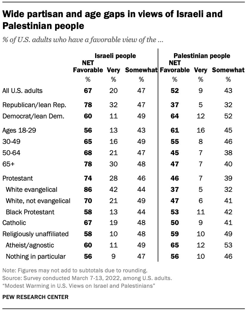 "Wide partisan and age gaps in the opinions of Israelis and Palestinians" Graphic courtesy of Pew Research Center