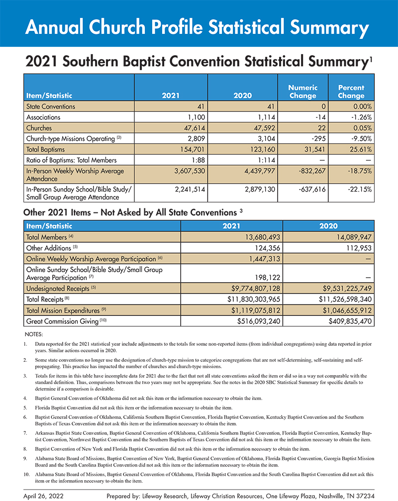 "2021 Southern Baptist Convention Statistical Summary" Graphic courtesy of Lifeway Research