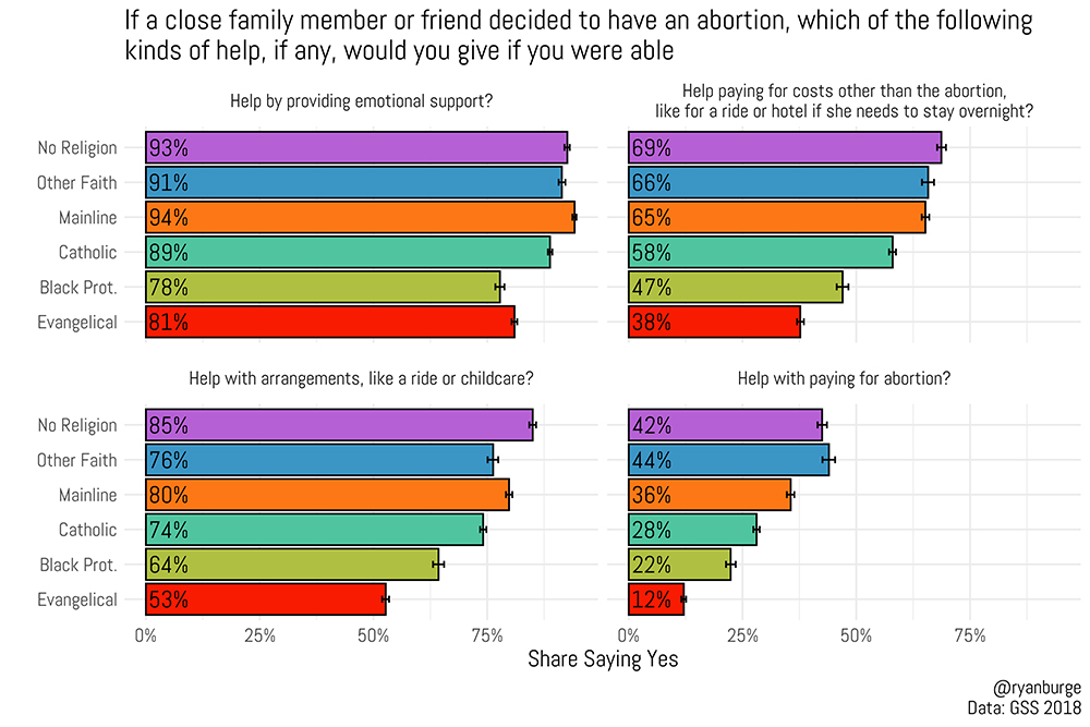 "If a close family member or friend decided to have an abortion, which of the following kinds of help, if any, would you give if you were able" Graphic by Ryan Burge