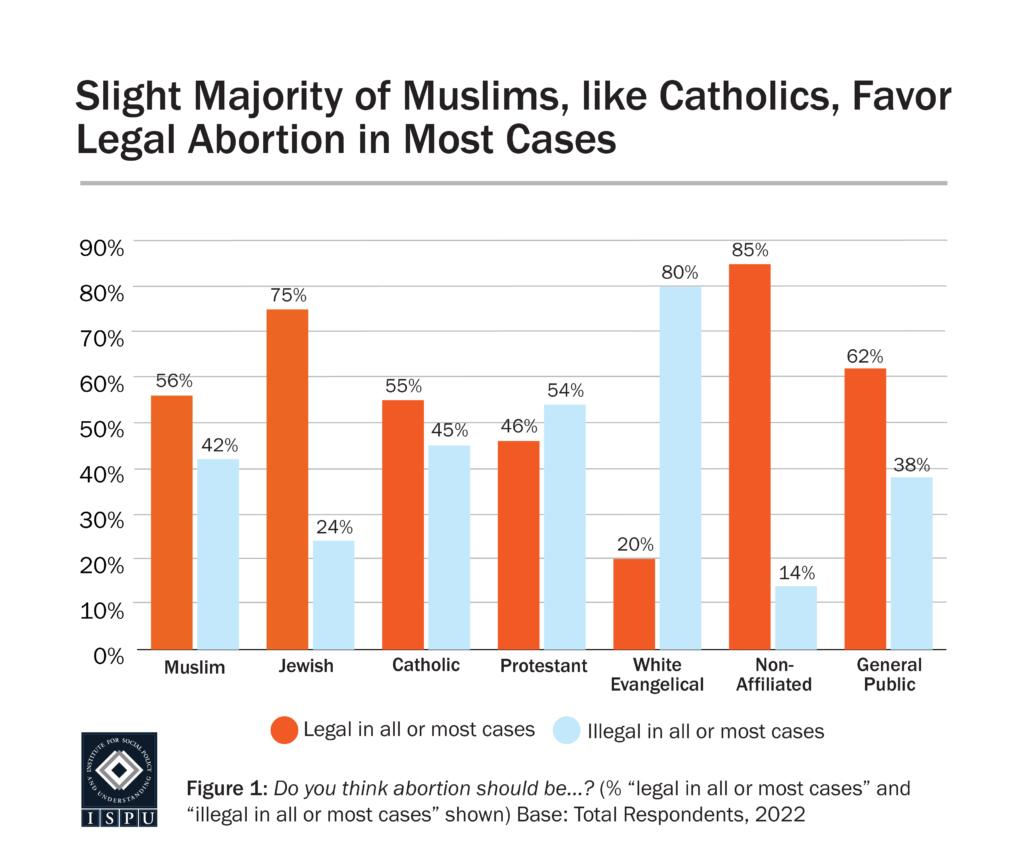 "Slight Majority of Muslims, like Catholics, Favor Legal Abortion in Most Cases" Graphic courtesy ISPU