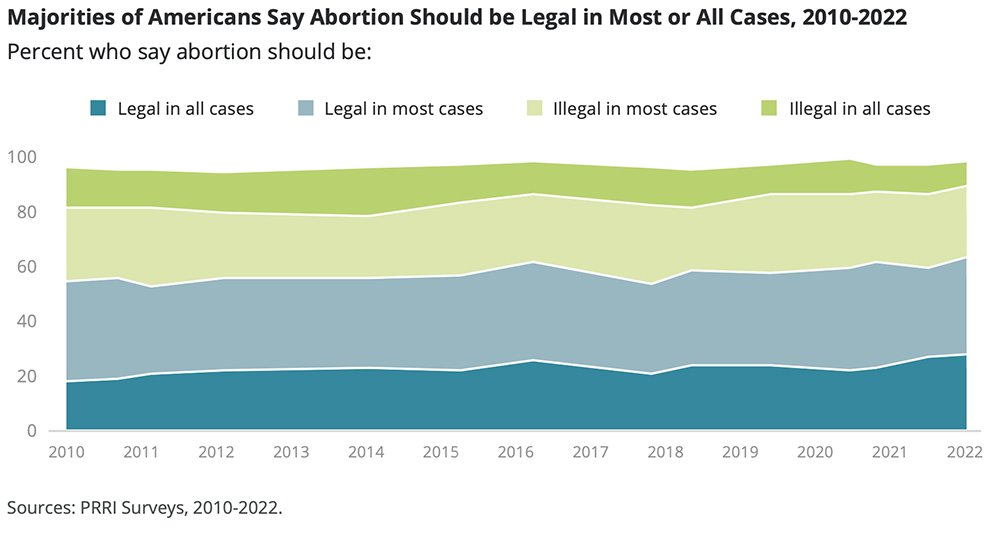 "Majorities of Americans Say Abortion Should be Legal in Most or All Cases, 2010-2022" Graphic courtesy PRRI