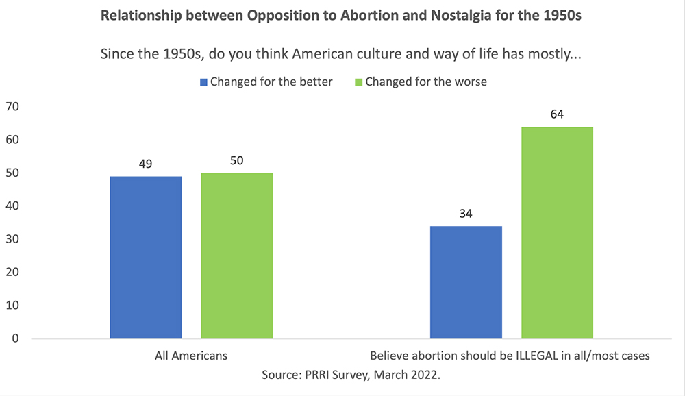 "Relationship between Opposition to Abortion and Nostalgia for the 1950's" Graphic courtesy PRRI
