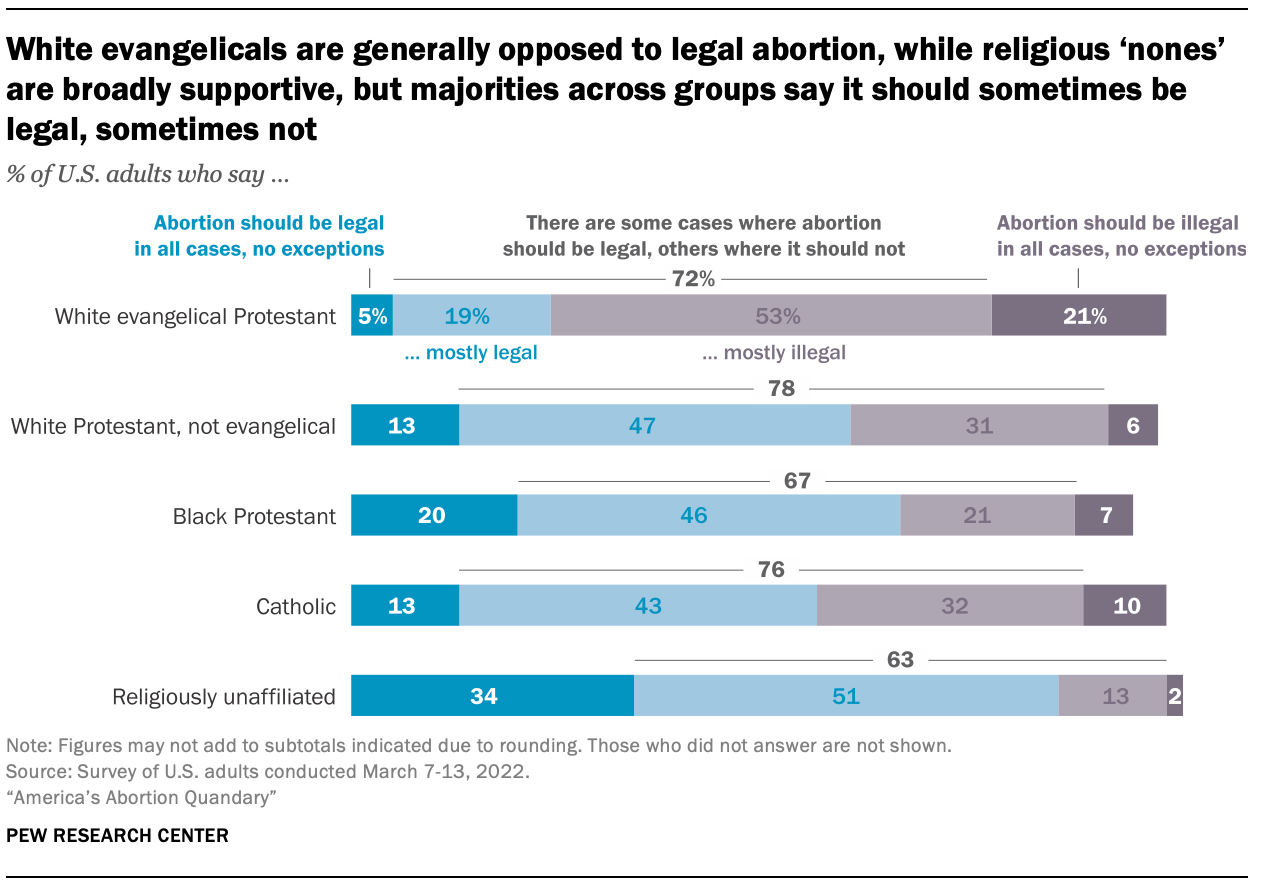 "White evangelicals are generally opposed to legal abortion, while religious ‘nones’ are broadly supportive, but majorities across groups say it should sometimes be legal, sometimes not" Graphic courtesy Pew Research Center