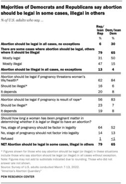 "Majorities of Democrats and Republicans say abortion should be legal in some cases, illegal in others" Graphic courtesy of Pew Research Center