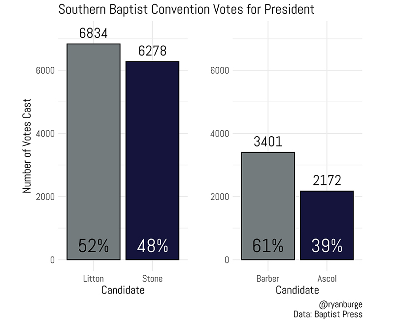 "Southern Baptist Convention Votes for President" Graphic by Ryan Burge