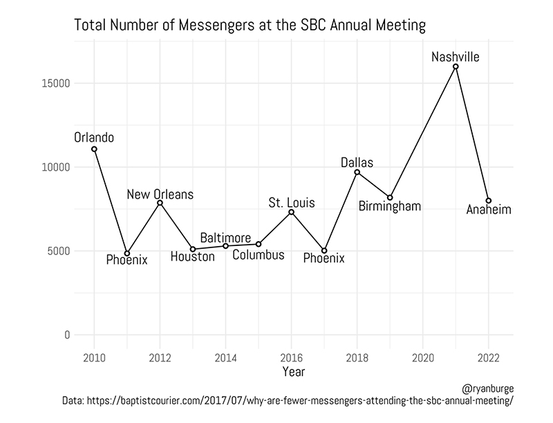 "Total Number of Messenges at the SBC Annual Meeting" Graphic by Ryan Burge