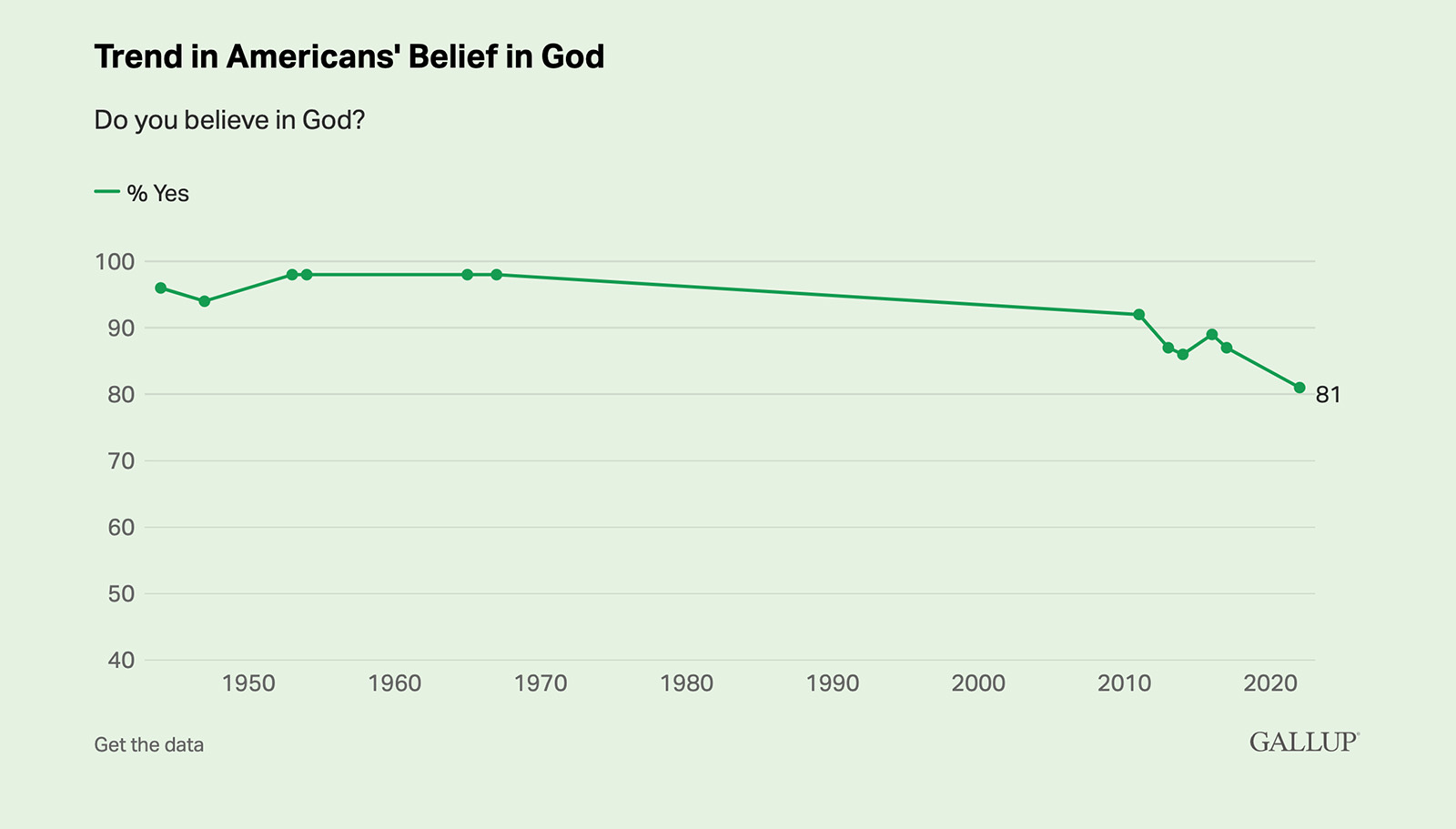 "Trend in Americans' Belief in God" Graphic courtesy Gallup