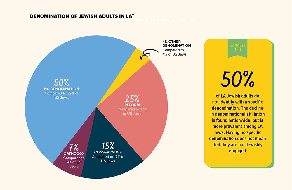 "Denomination of Jewish Adults in LA" Courtesy image